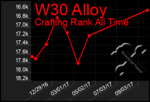 Total Graph of W30 Alloy