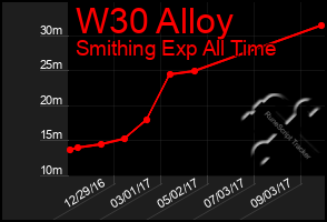 Total Graph of W30 Alloy