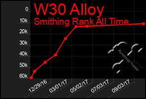 Total Graph of W30 Alloy