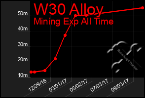 Total Graph of W30 Alloy