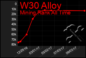 Total Graph of W30 Alloy