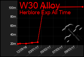 Total Graph of W30 Alloy