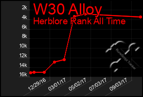 Total Graph of W30 Alloy