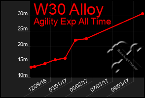 Total Graph of W30 Alloy