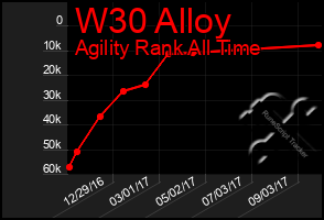 Total Graph of W30 Alloy