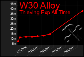 Total Graph of W30 Alloy