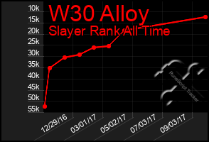 Total Graph of W30 Alloy