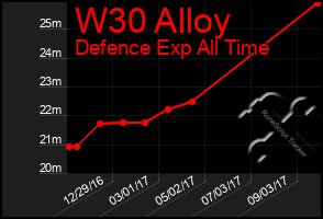 Total Graph of W30 Alloy