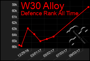 Total Graph of W30 Alloy