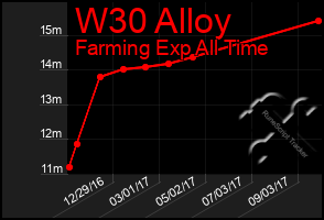 Total Graph of W30 Alloy