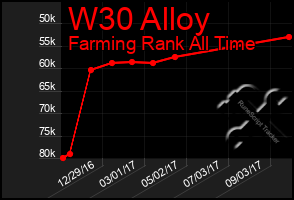 Total Graph of W30 Alloy