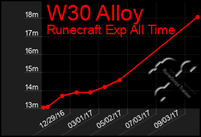 Total Graph of W30 Alloy