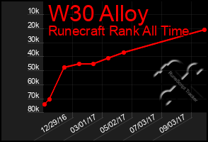 Total Graph of W30 Alloy