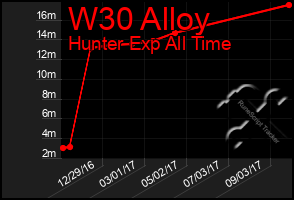 Total Graph of W30 Alloy