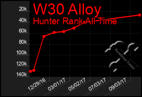 Total Graph of W30 Alloy