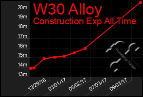 Total Graph of W30 Alloy