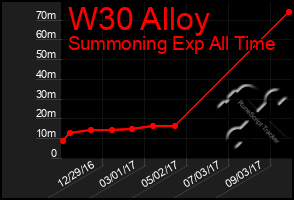 Total Graph of W30 Alloy