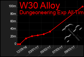 Total Graph of W30 Alloy