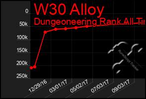Total Graph of W30 Alloy