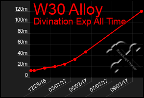 Total Graph of W30 Alloy