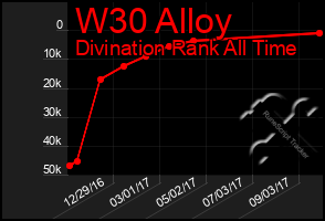 Total Graph of W30 Alloy