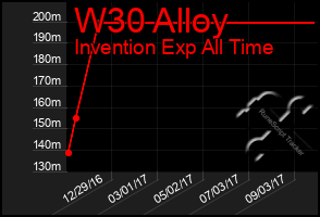 Total Graph of W30 Alloy