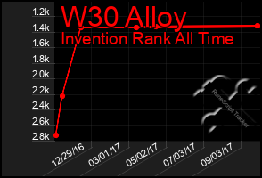 Total Graph of W30 Alloy