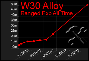 Total Graph of W30 Alloy