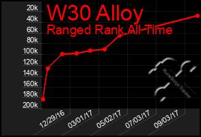 Total Graph of W30 Alloy