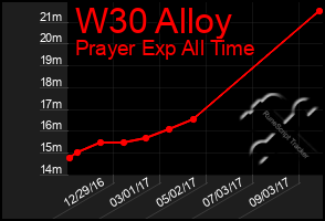 Total Graph of W30 Alloy