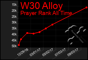 Total Graph of W30 Alloy