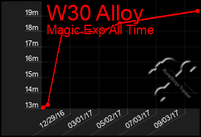 Total Graph of W30 Alloy