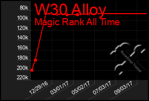 Total Graph of W30 Alloy