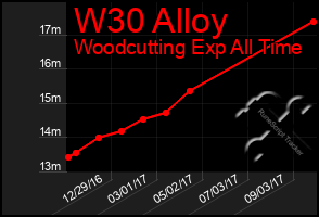 Total Graph of W30 Alloy