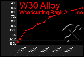 Total Graph of W30 Alloy