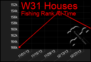 Total Graph of W31 Houses