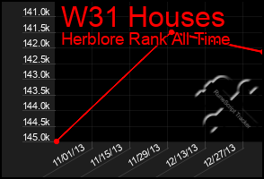 Total Graph of W31 Houses