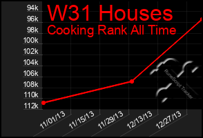 Total Graph of W31 Houses