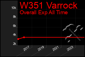 Total Graph of W351 Varrock