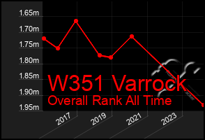 Total Graph of W351 Varrock