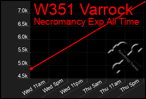 Total Graph of W351 Varrock