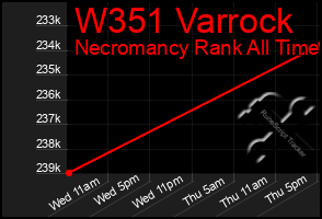 Total Graph of W351 Varrock