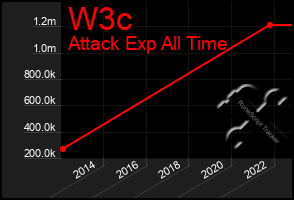 Total Graph of W3c