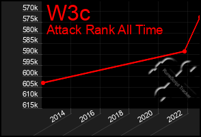 Total Graph of W3c