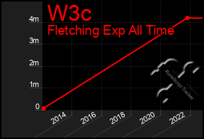 Total Graph of W3c