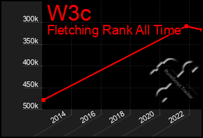 Total Graph of W3c