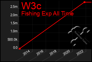 Total Graph of W3c