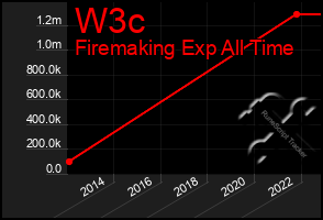 Total Graph of W3c