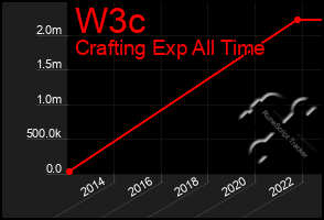 Total Graph of W3c