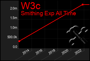 Total Graph of W3c